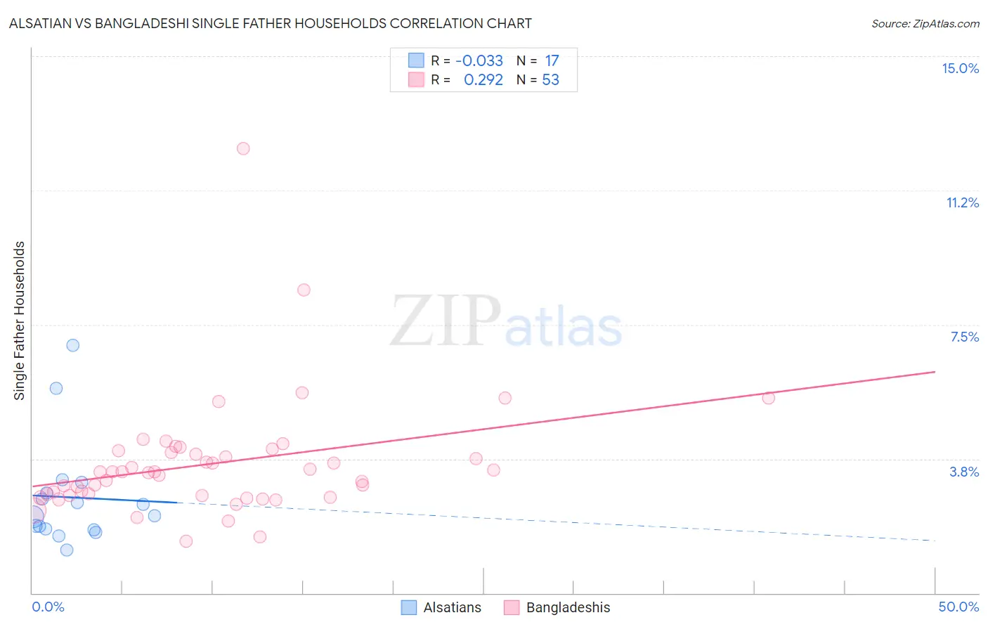 Alsatian vs Bangladeshi Single Father Households