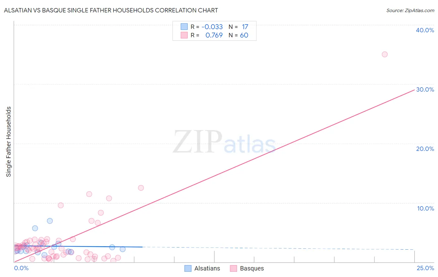 Alsatian vs Basque Single Father Households