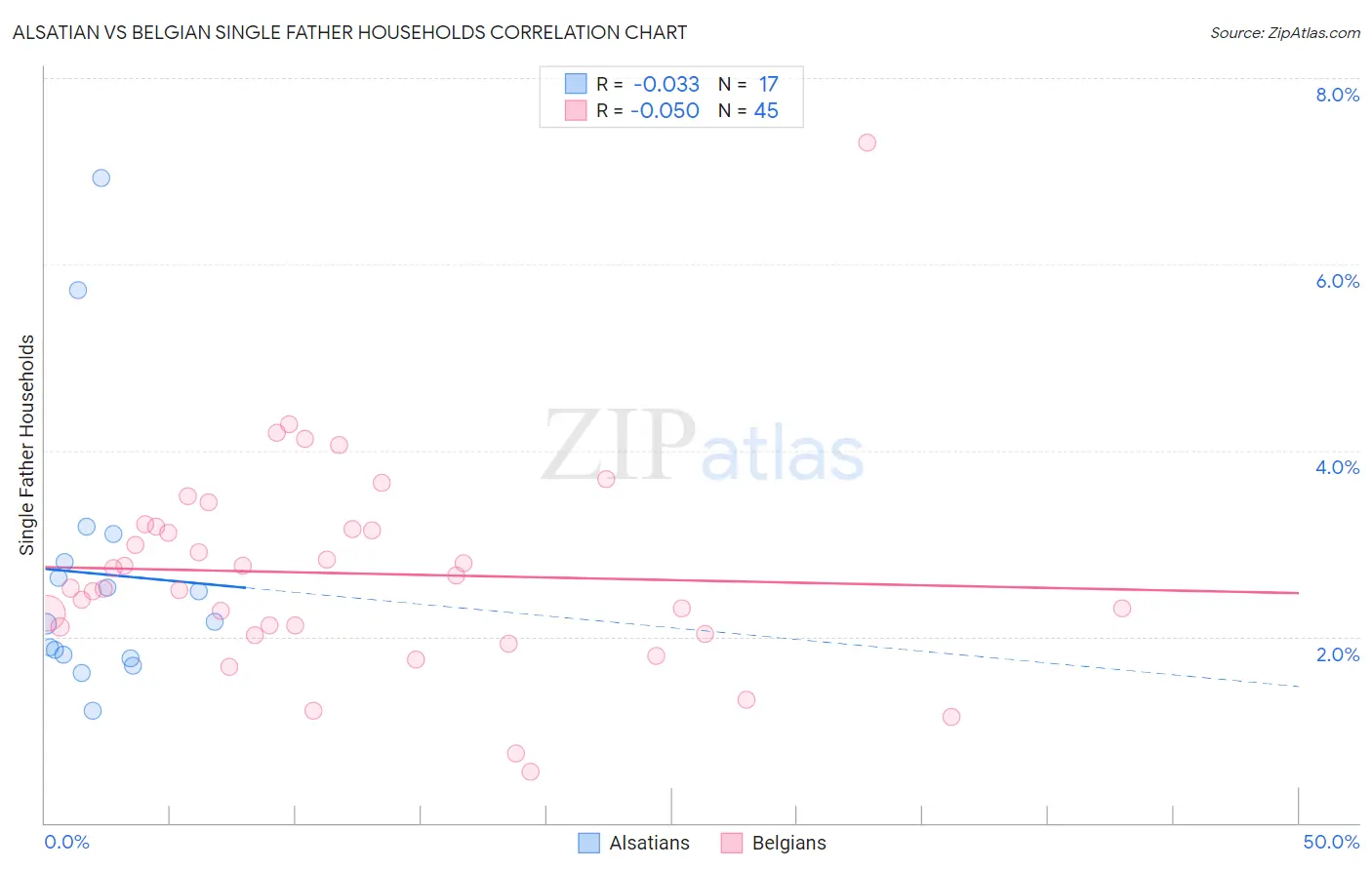 Alsatian vs Belgian Single Father Households