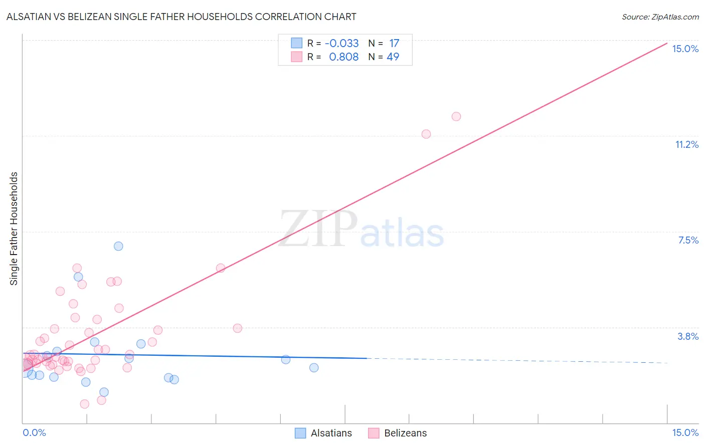 Alsatian vs Belizean Single Father Households