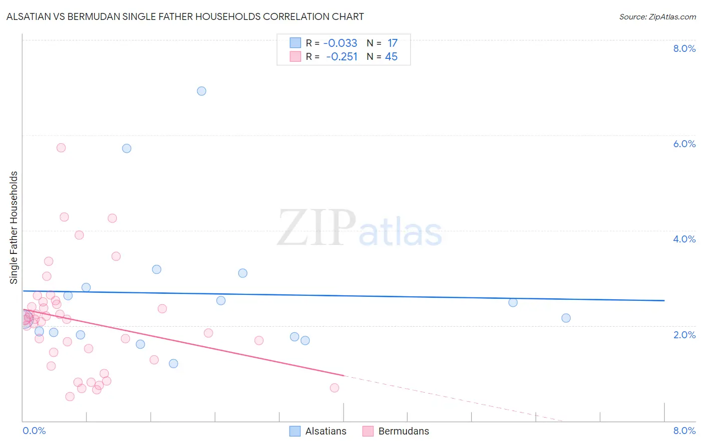 Alsatian vs Bermudan Single Father Households