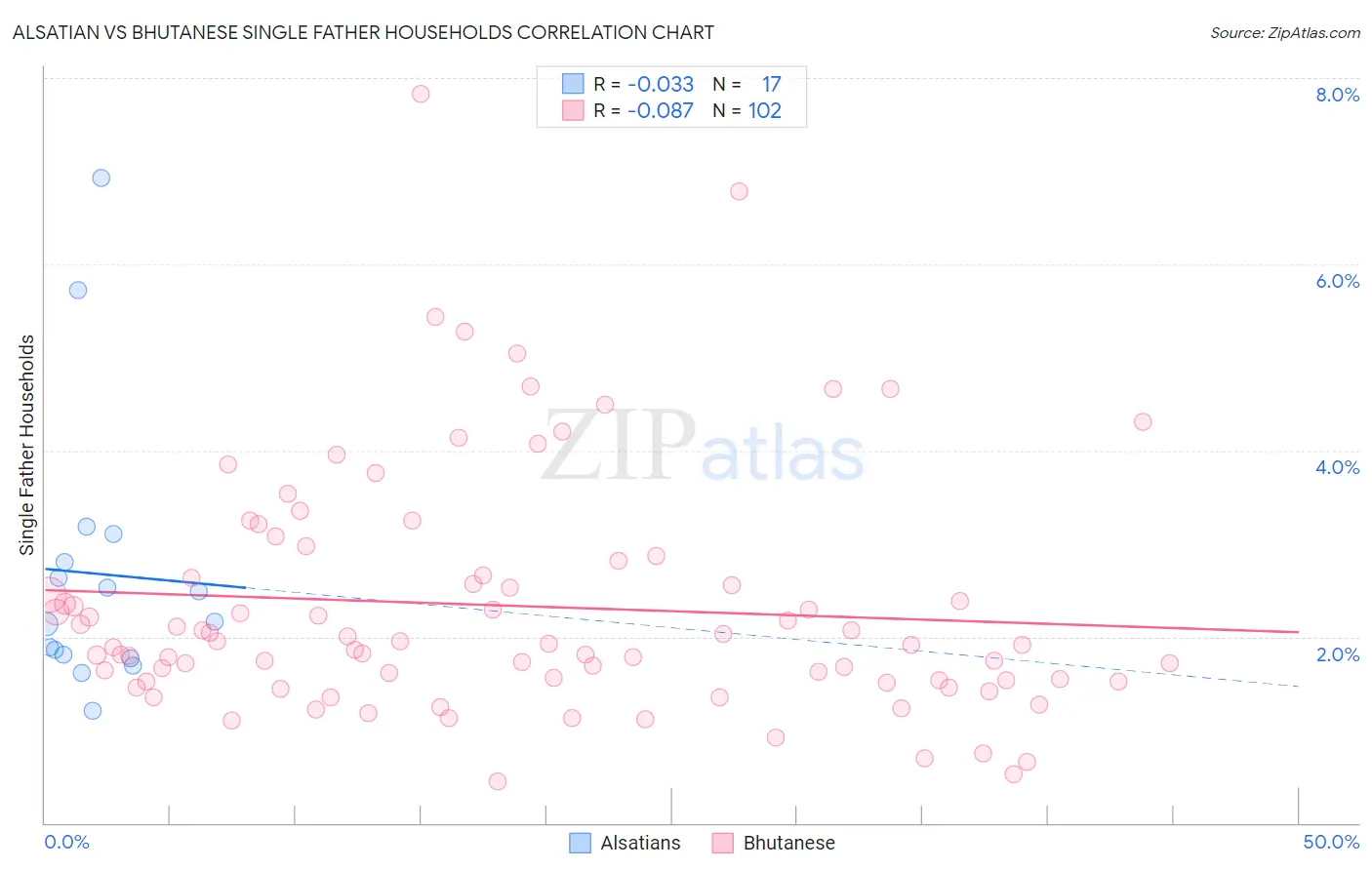 Alsatian vs Bhutanese Single Father Households