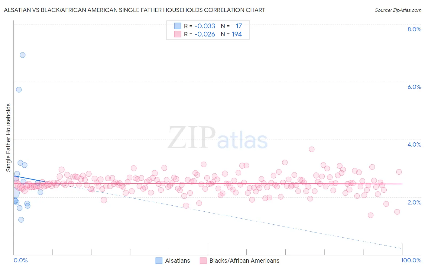 Alsatian vs Black/African American Single Father Households