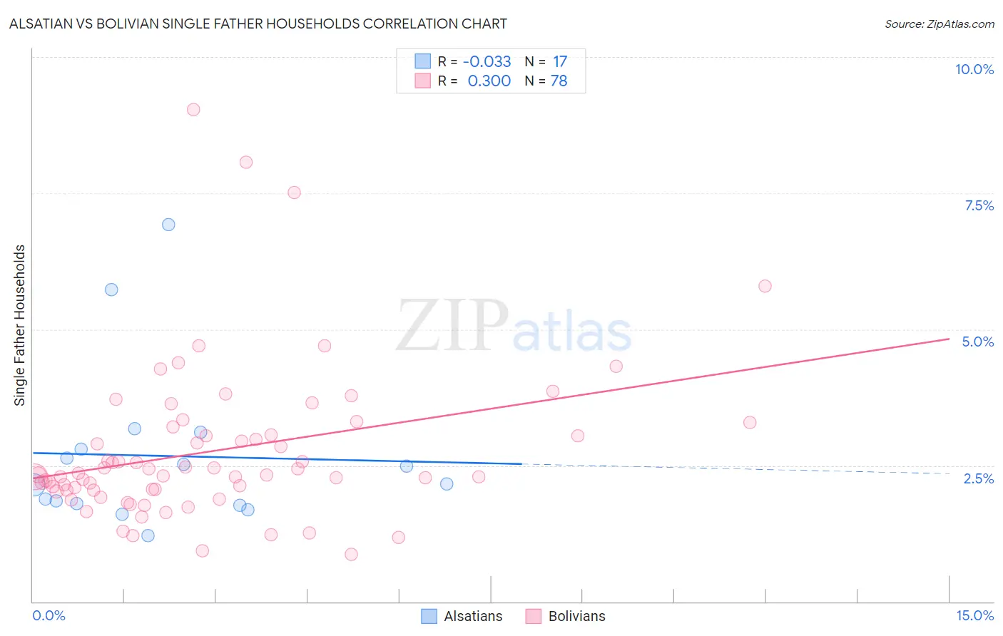 Alsatian vs Bolivian Single Father Households