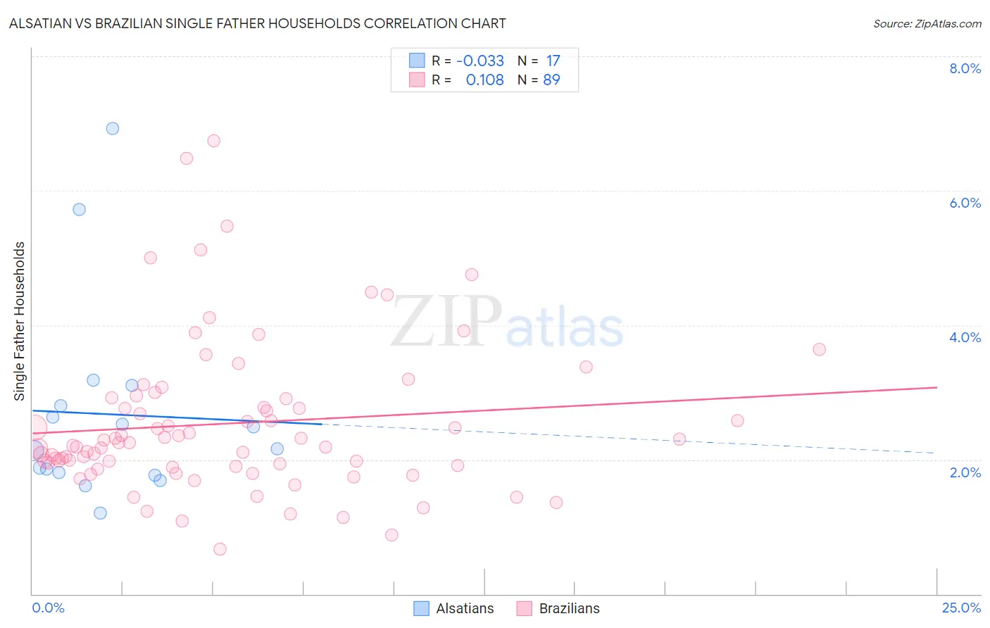 Alsatian vs Brazilian Single Father Households