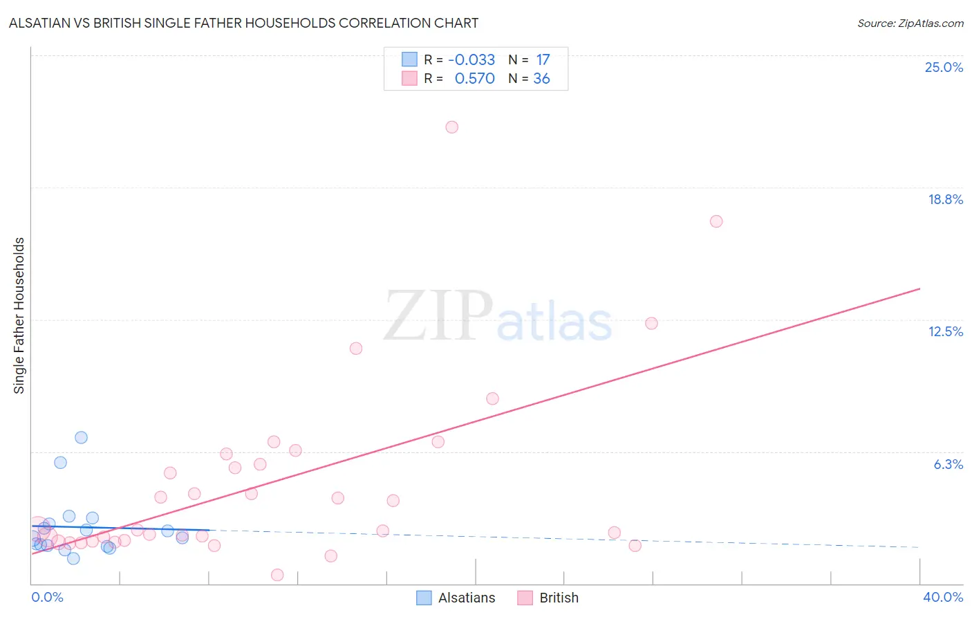 Alsatian vs British Single Father Households