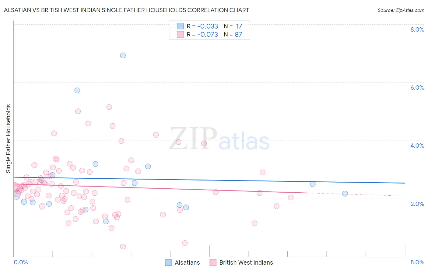 Alsatian vs British West Indian Single Father Households