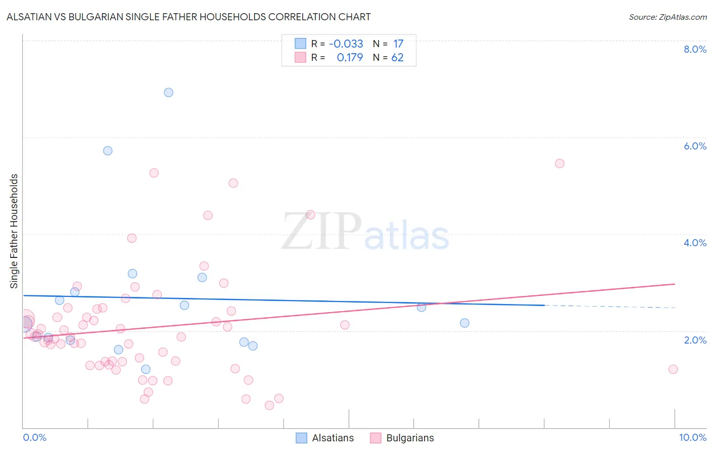 Alsatian vs Bulgarian Single Father Households