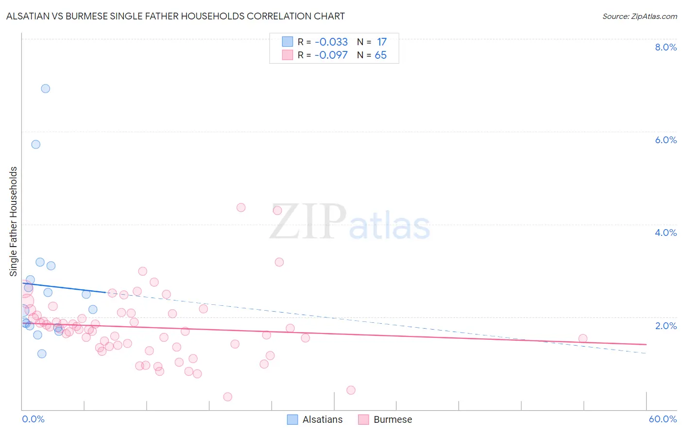 Alsatian vs Burmese Single Father Households