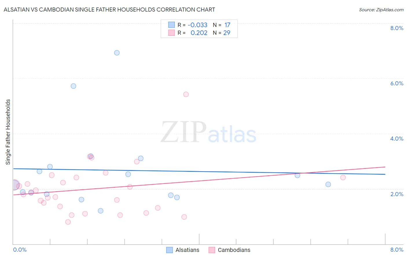 Alsatian vs Cambodian Single Father Households