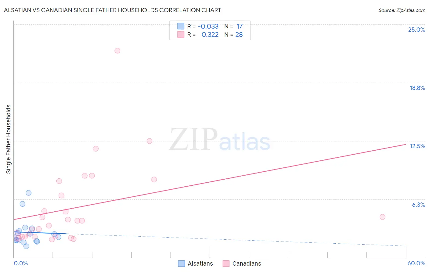 Alsatian vs Canadian Single Father Households
