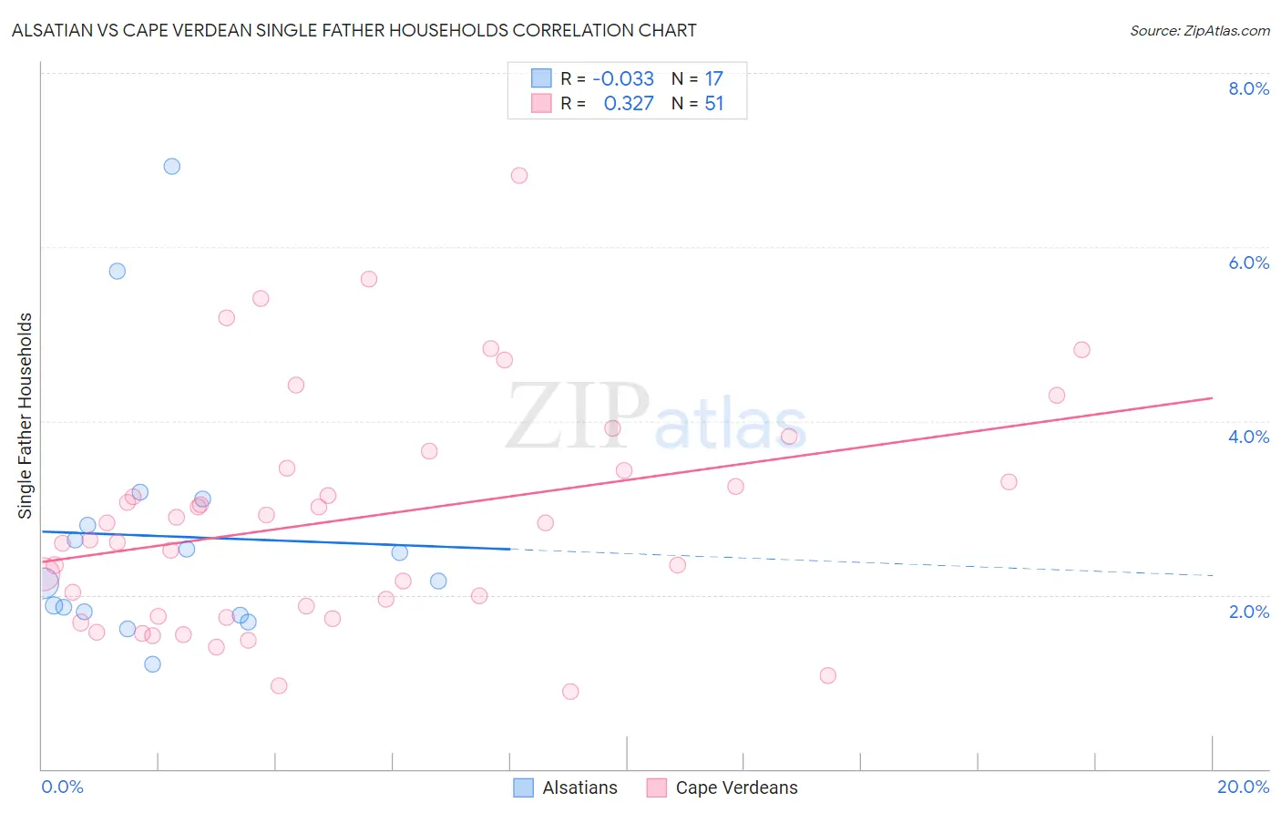 Alsatian vs Cape Verdean Single Father Households