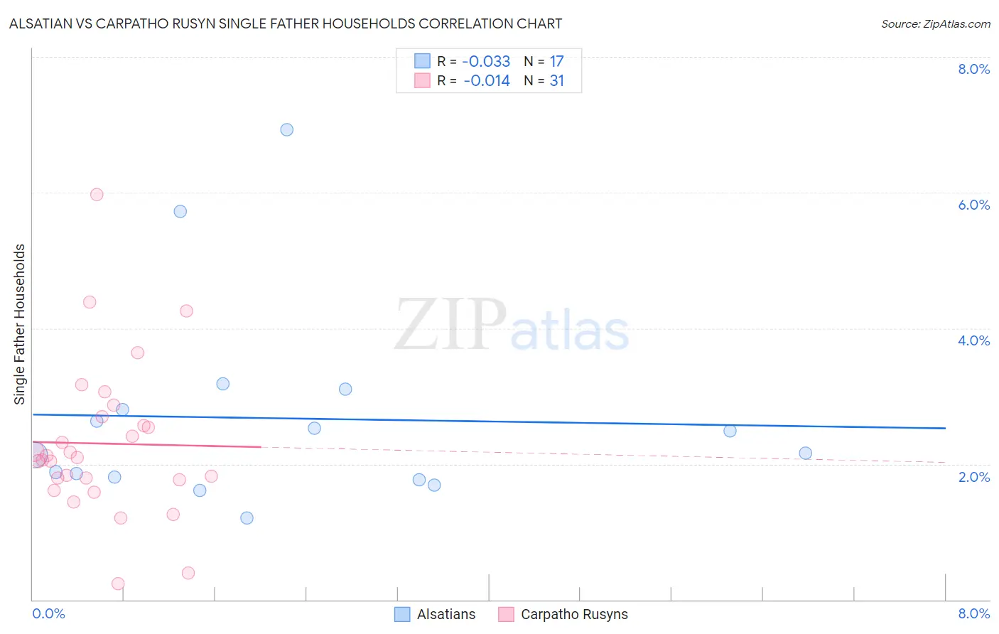 Alsatian vs Carpatho Rusyn Single Father Households