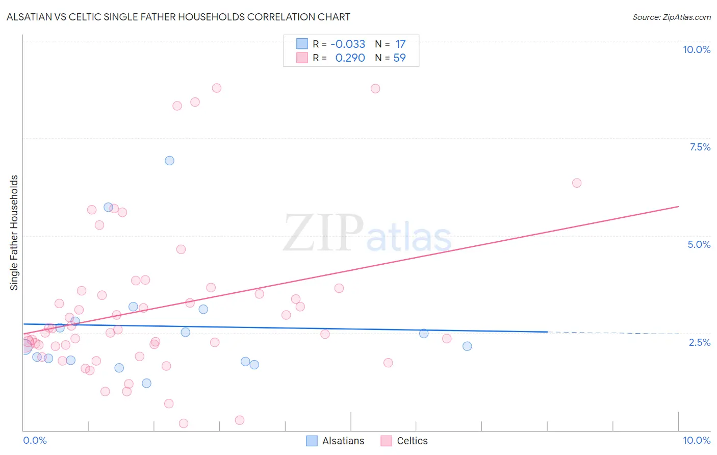 Alsatian vs Celtic Single Father Households
