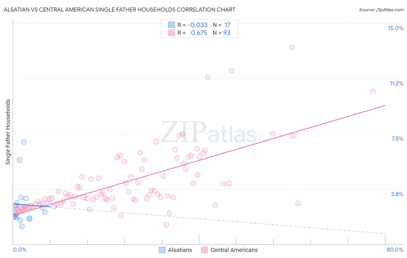 Alsatian vs Central American Single Father Households