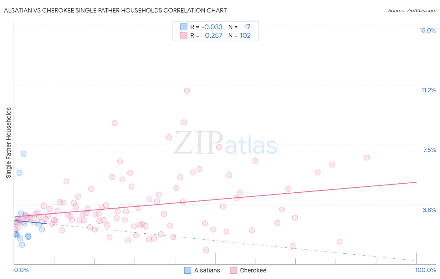 Alsatian vs Cherokee Single Father Households