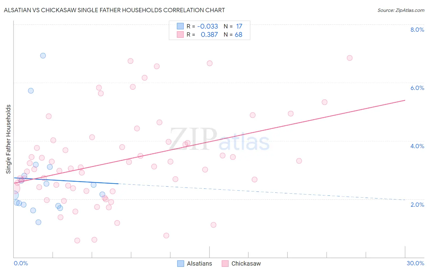 Alsatian vs Chickasaw Single Father Households