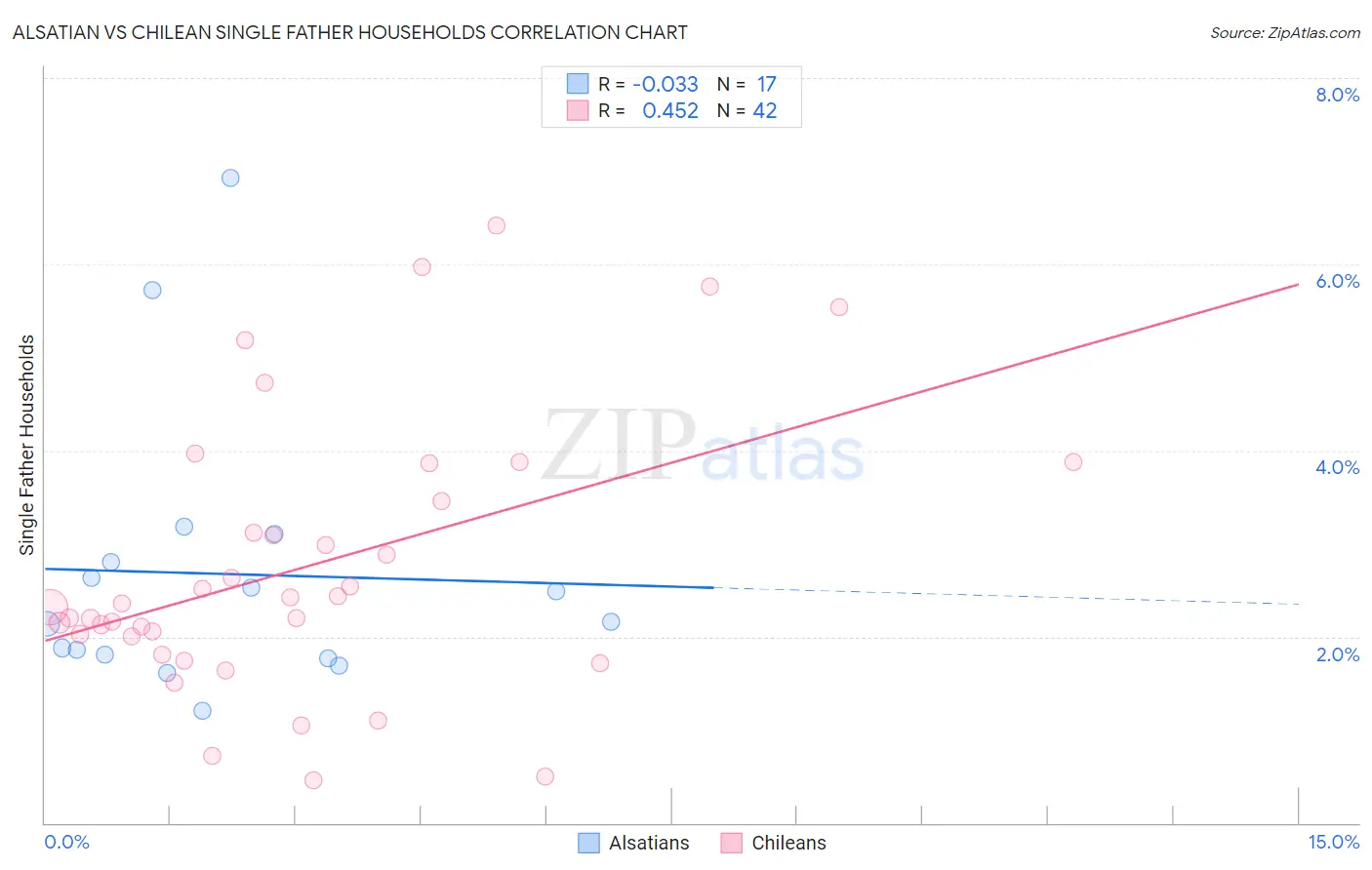 Alsatian vs Chilean Single Father Households