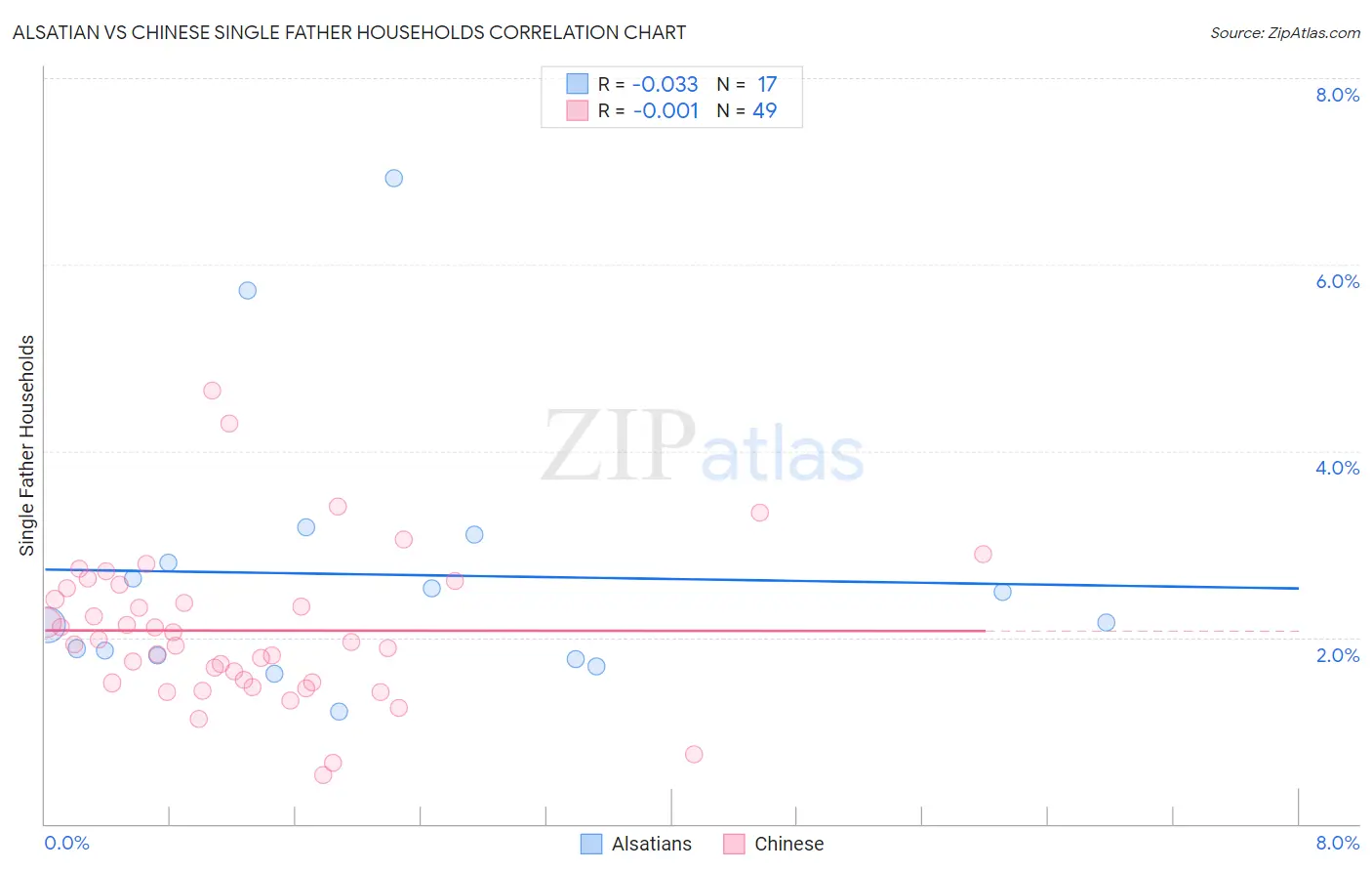 Alsatian vs Chinese Single Father Households