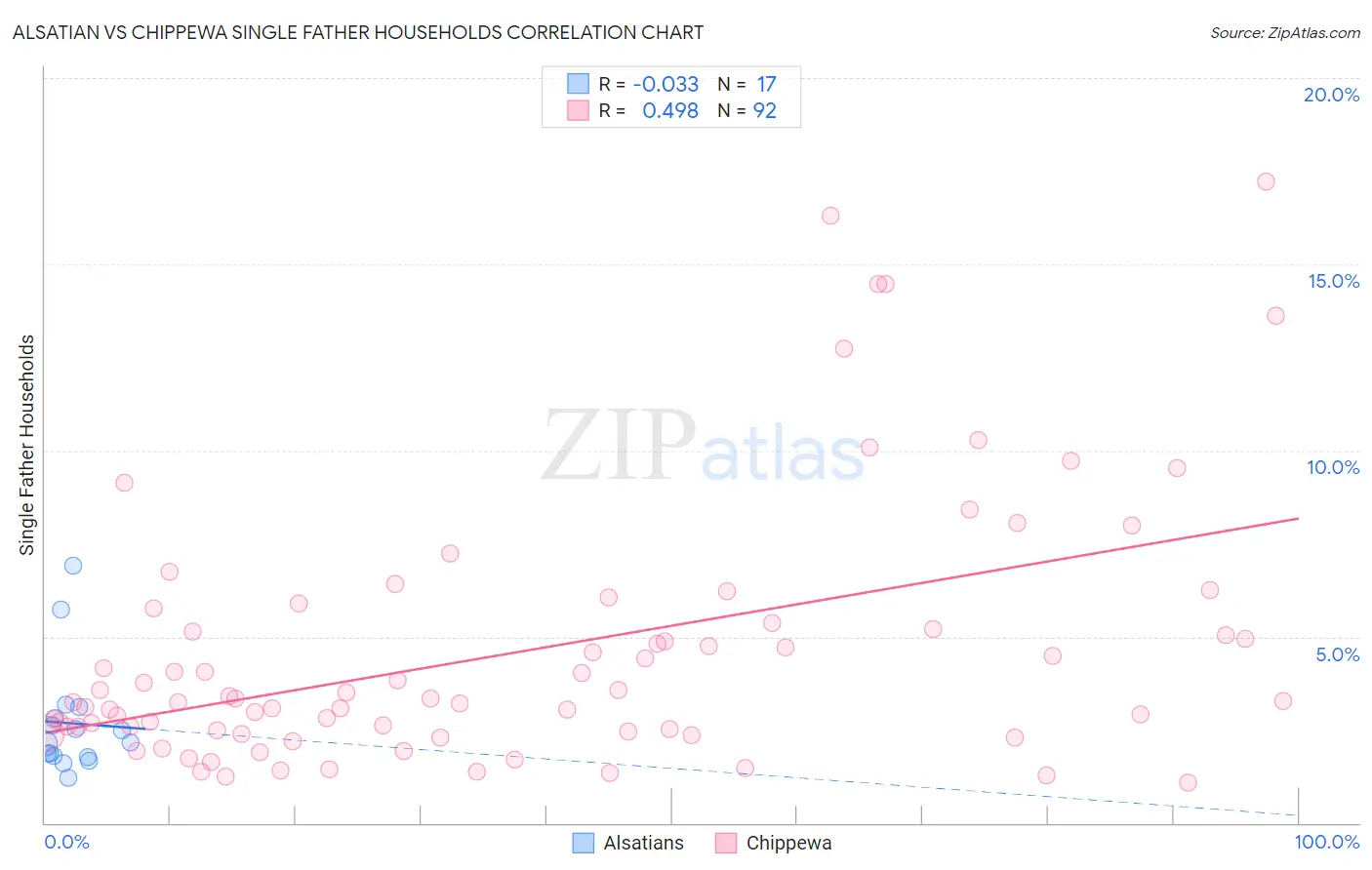Alsatian vs Chippewa Single Father Households