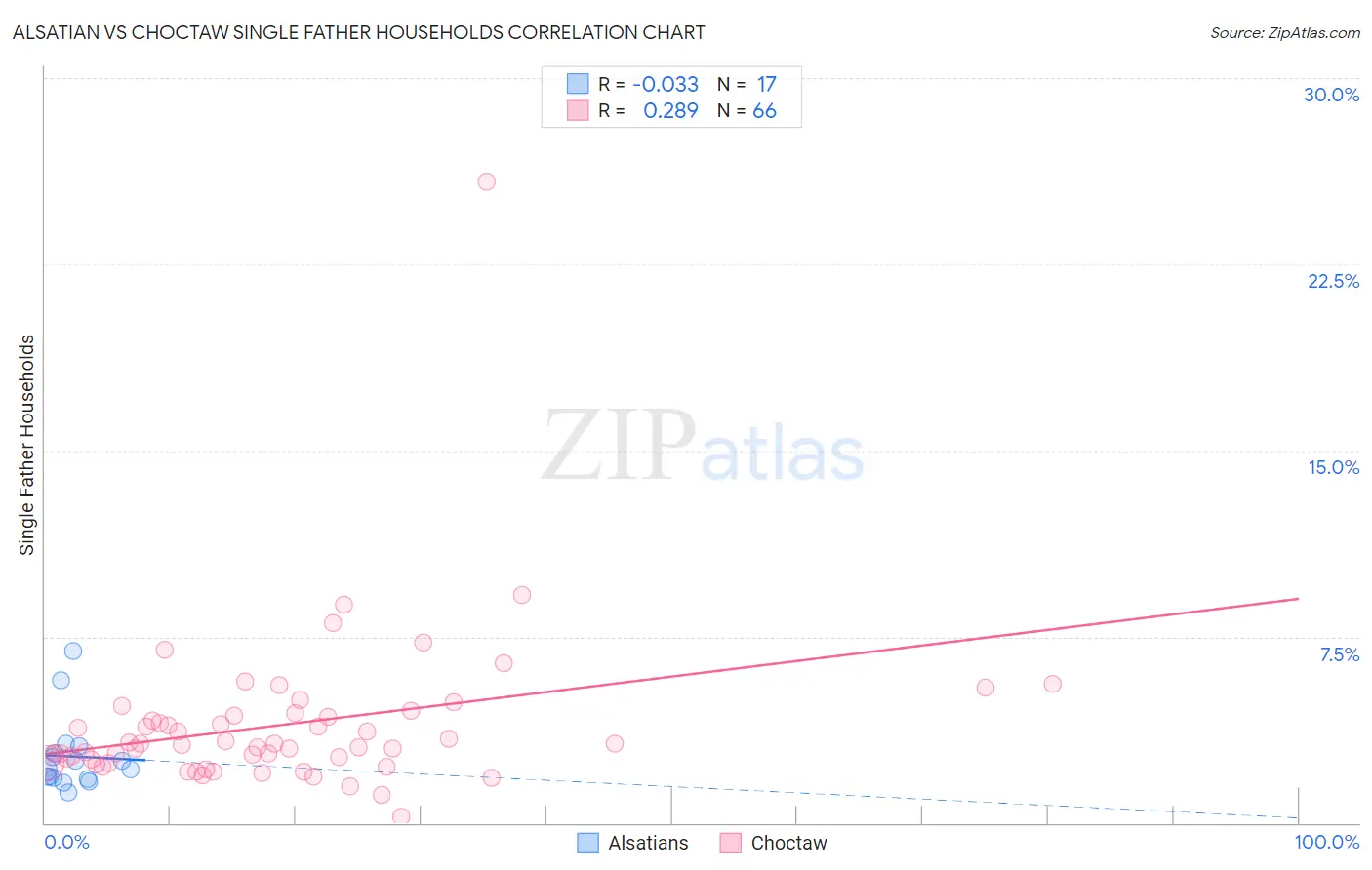 Alsatian vs Choctaw Single Father Households