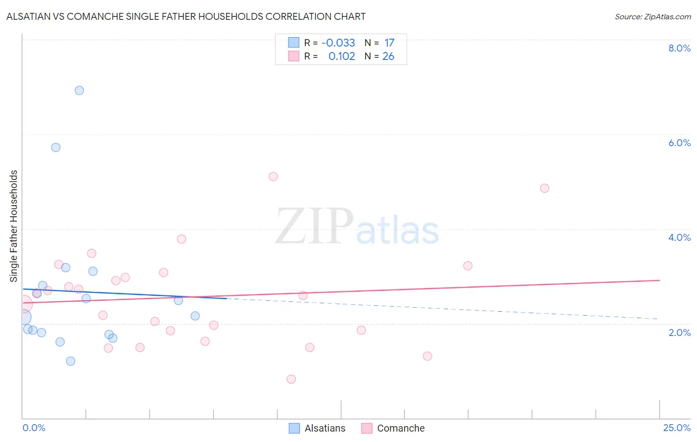 Alsatian vs Comanche Single Father Households