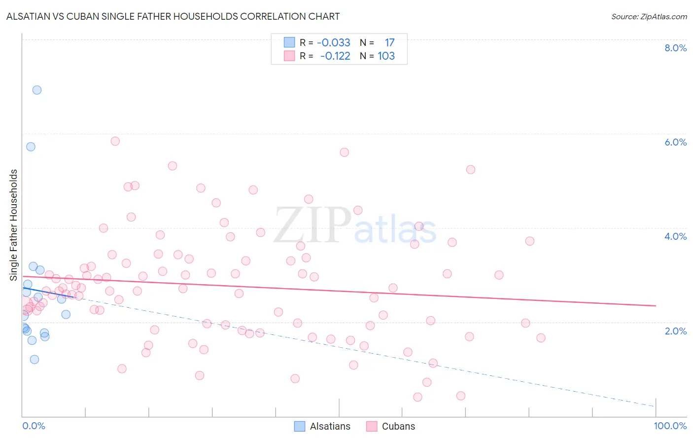 Alsatian vs Cuban Single Father Households