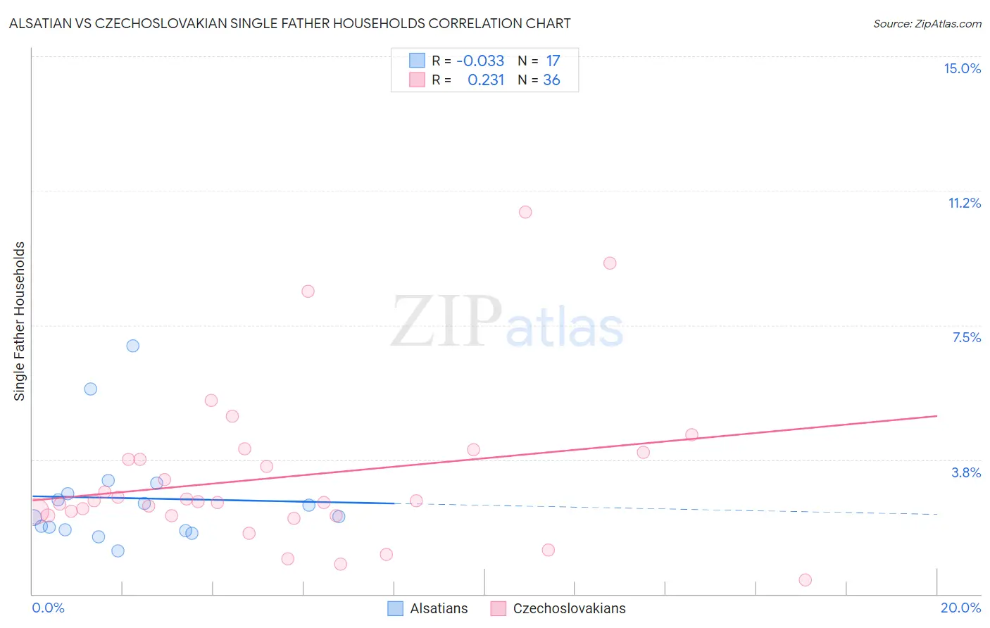 Alsatian vs Czechoslovakian Single Father Households