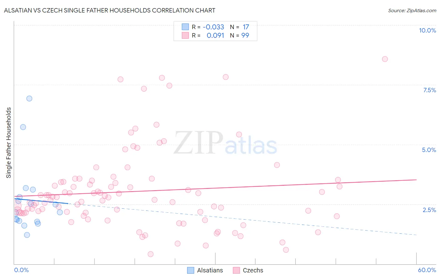 Alsatian vs Czech Single Father Households