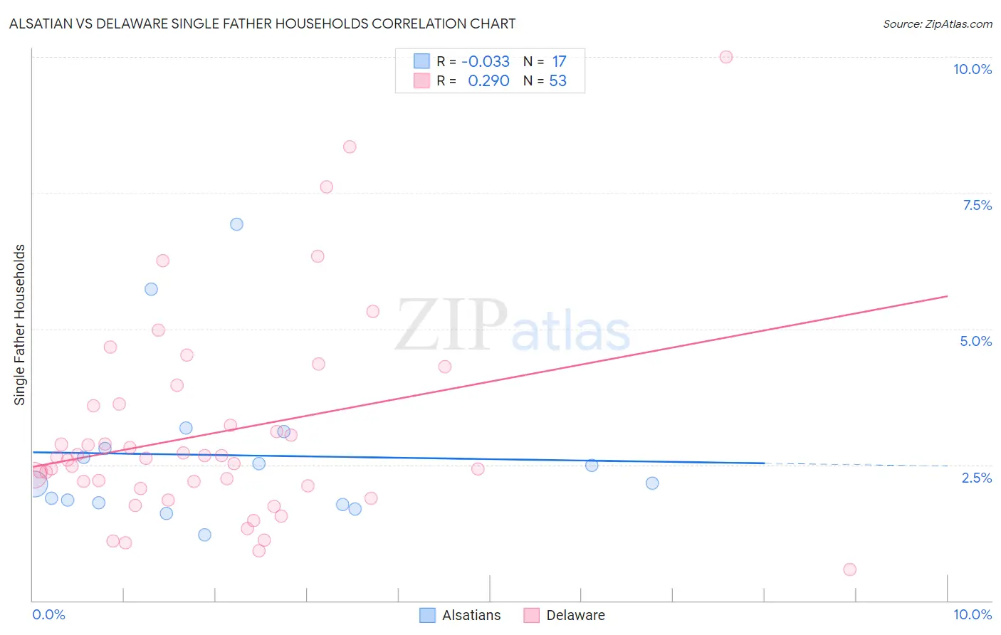 Alsatian vs Delaware Single Father Households