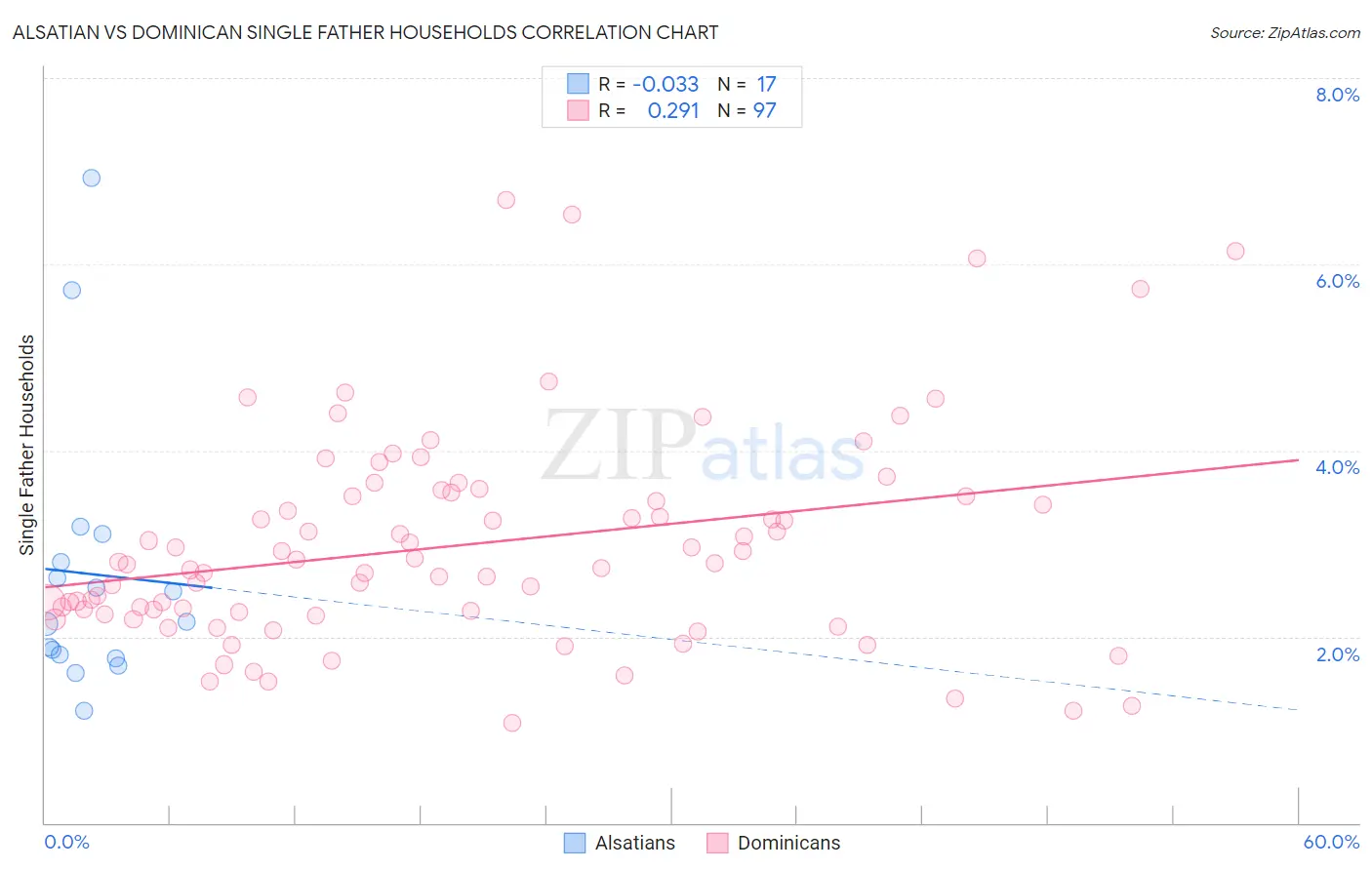 Alsatian vs Dominican Single Father Households