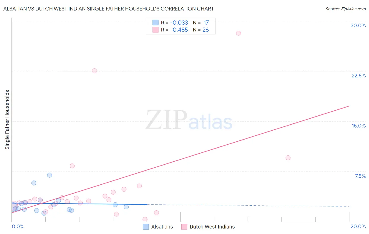 Alsatian vs Dutch West Indian Single Father Households