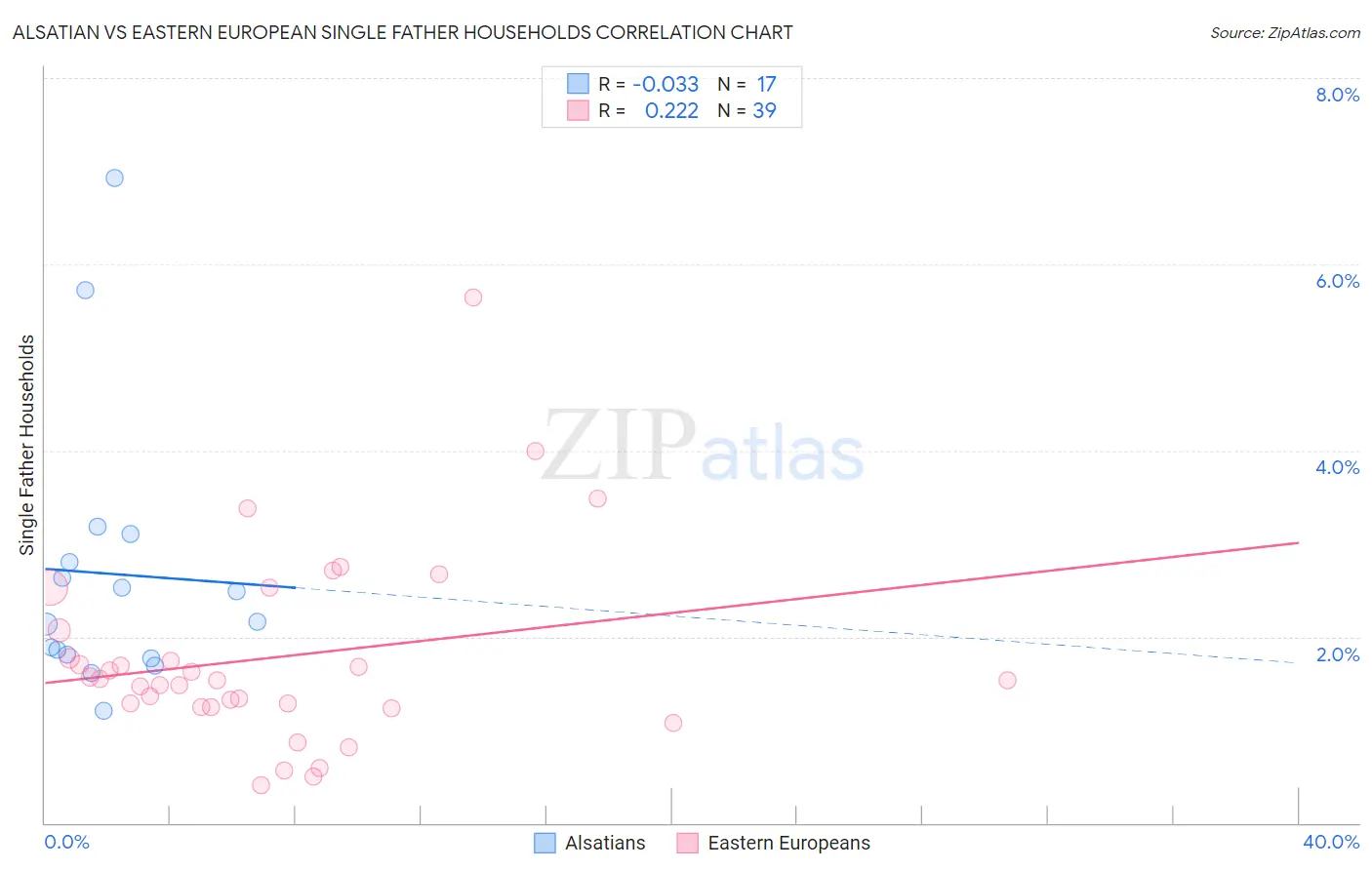 Alsatian vs Eastern European Single Father Households