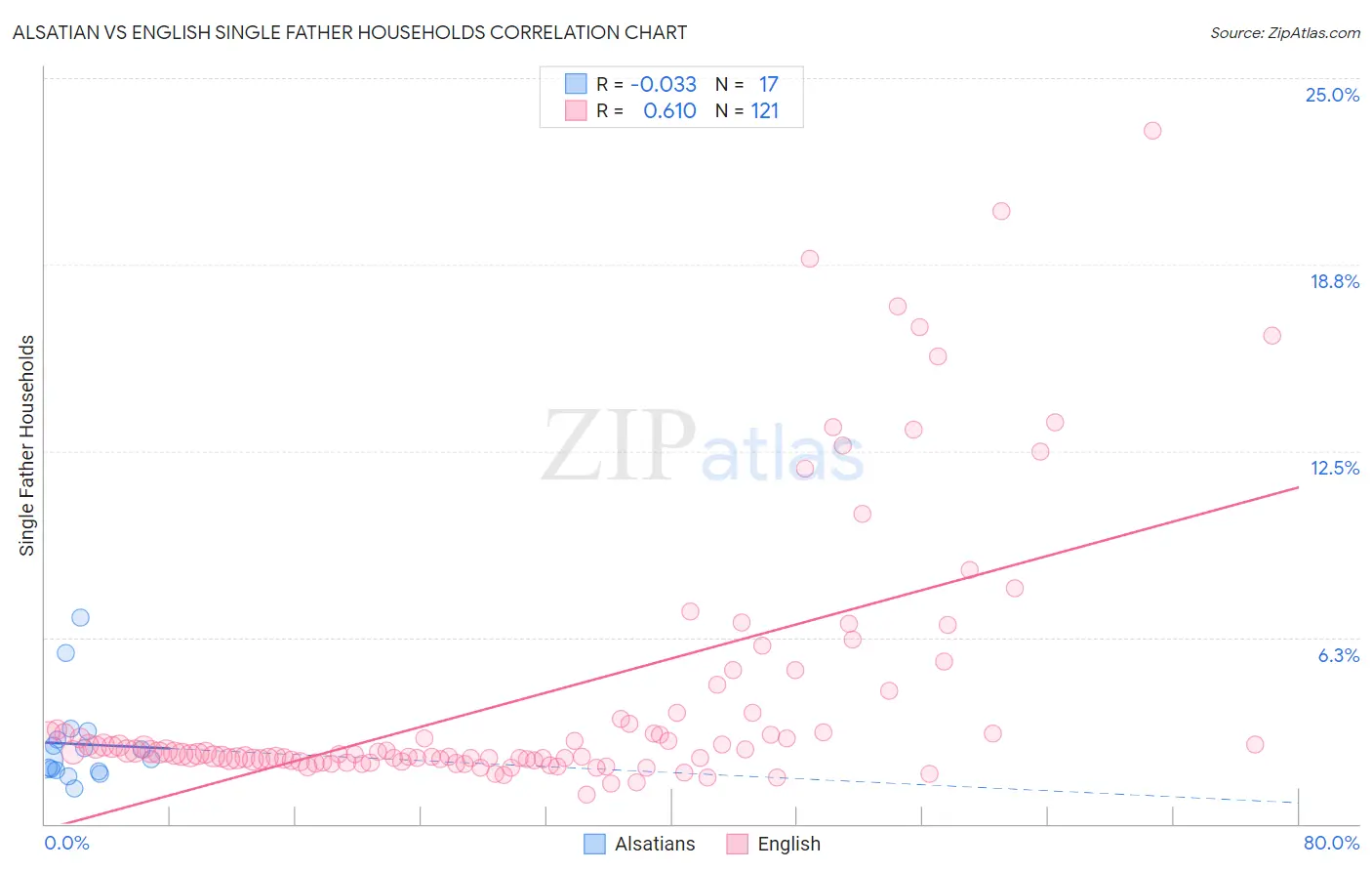 Alsatian vs English Single Father Households