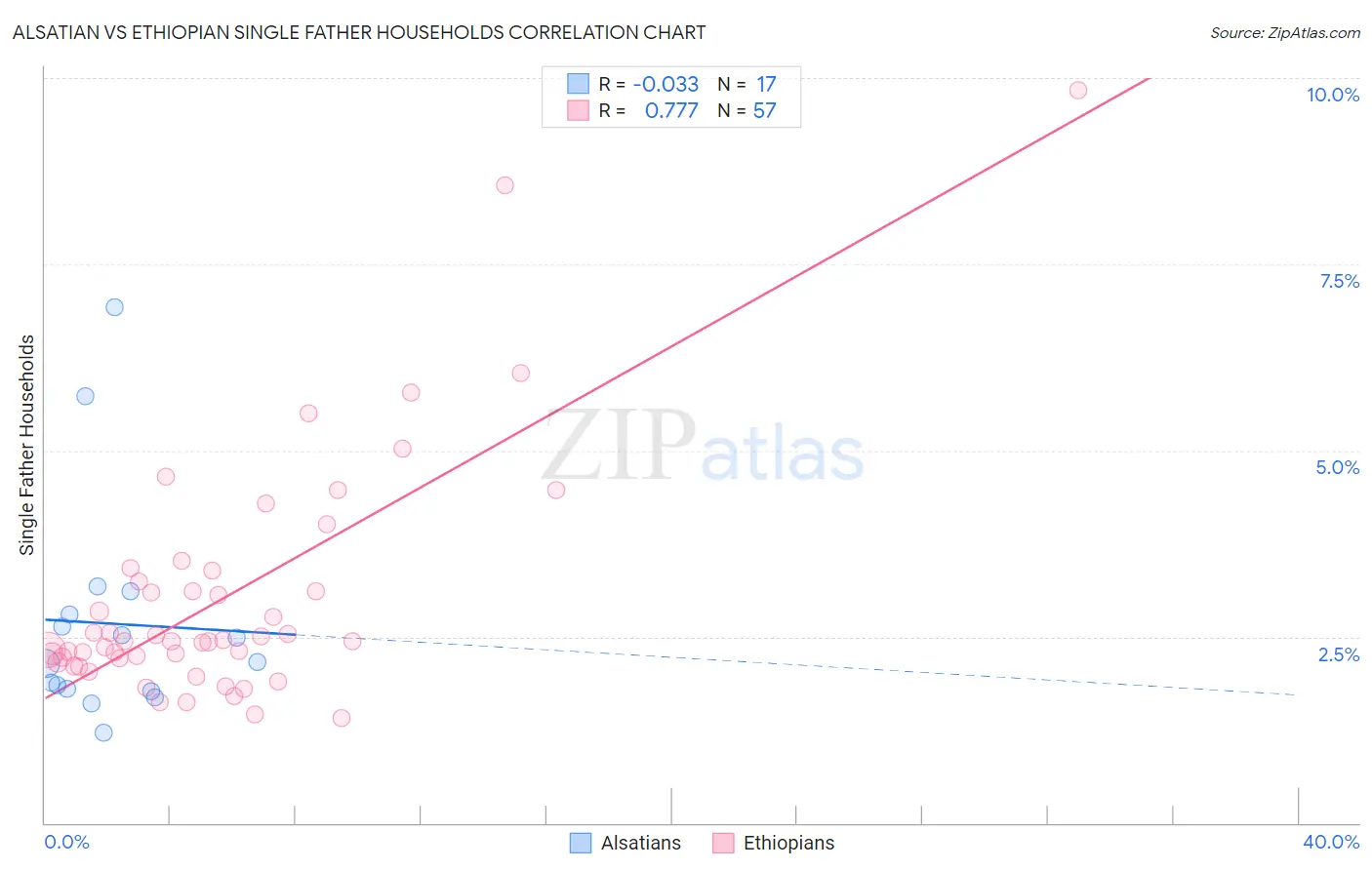 Alsatian vs Ethiopian Single Father Households