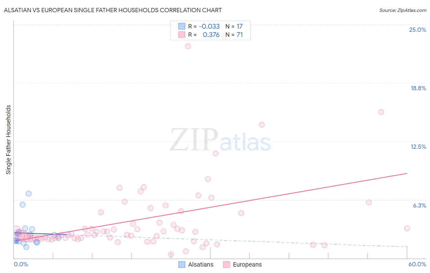 Alsatian vs European Single Father Households