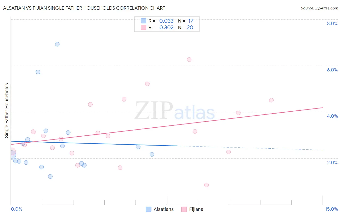 Alsatian vs Fijian Single Father Households