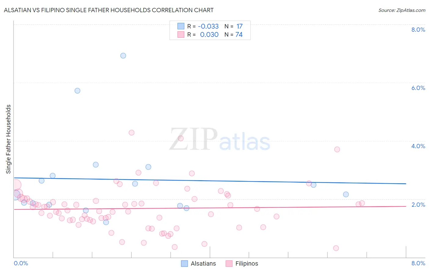 Alsatian vs Filipino Single Father Households