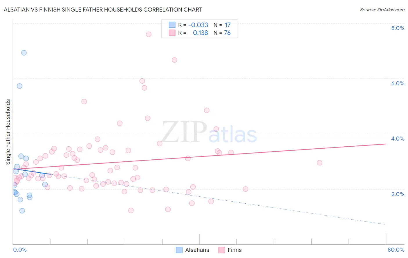 Alsatian vs Finnish Single Father Households