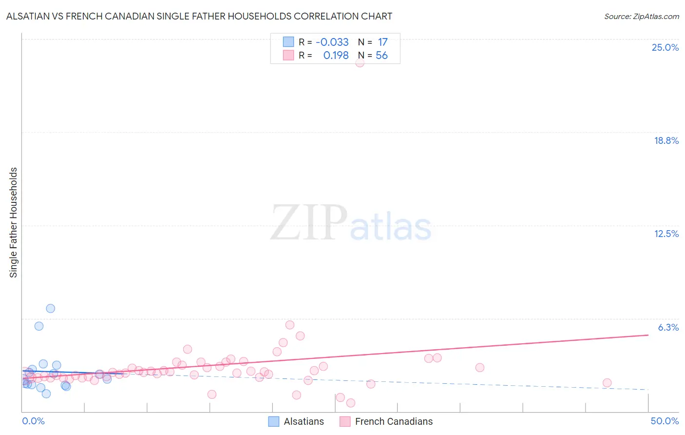 Alsatian vs French Canadian Single Father Households