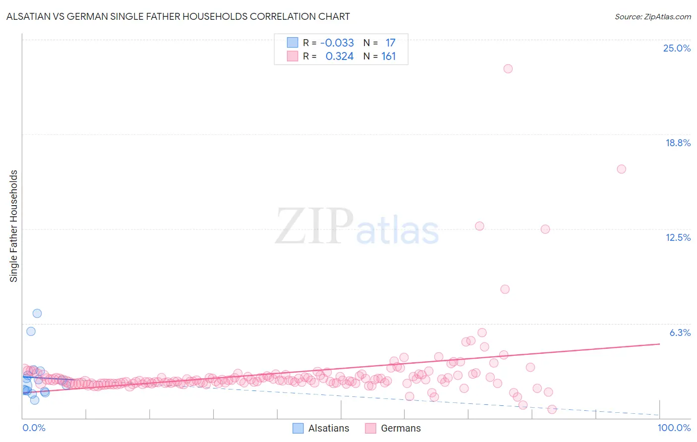 Alsatian vs German Single Father Households