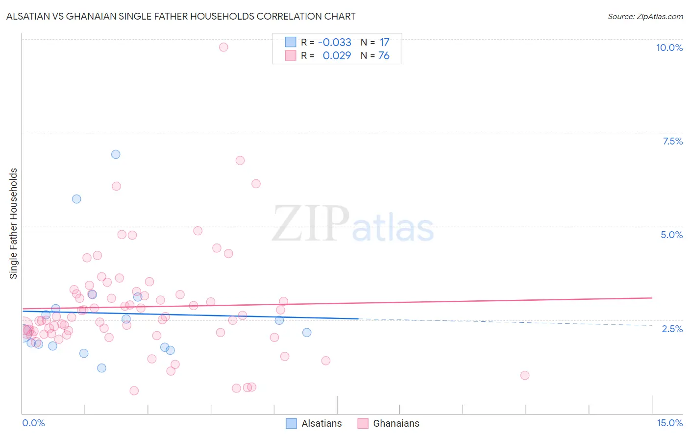 Alsatian vs Ghanaian Single Father Households