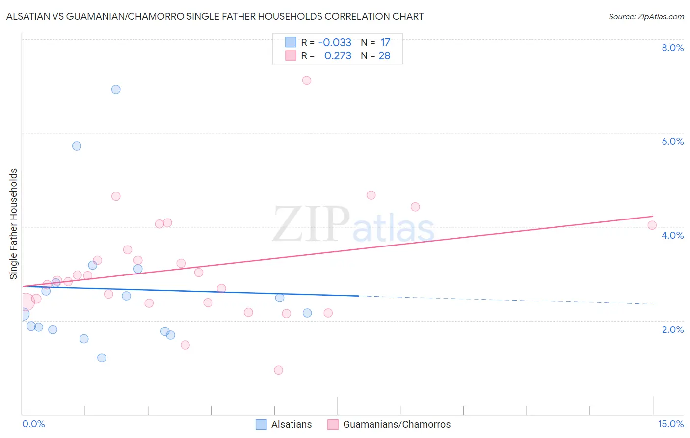 Alsatian vs Guamanian/Chamorro Single Father Households