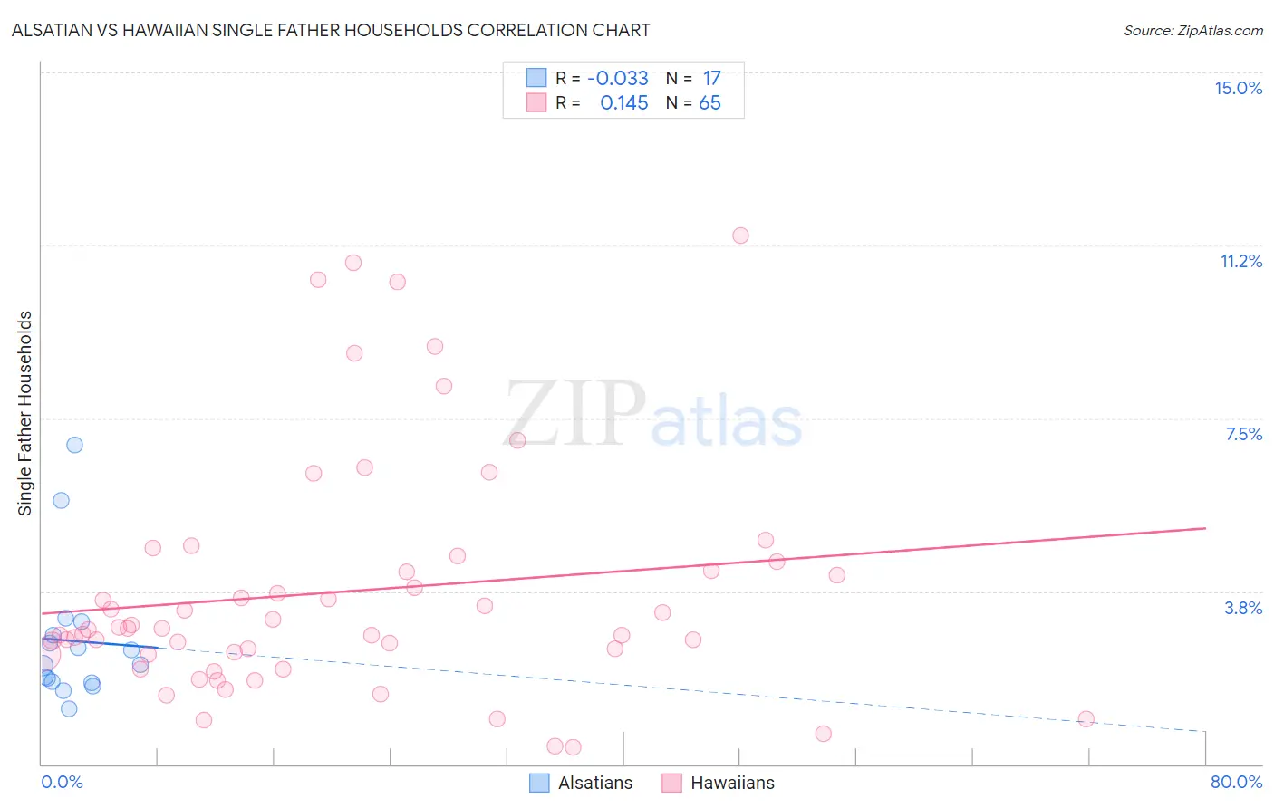 Alsatian vs Hawaiian Single Father Households