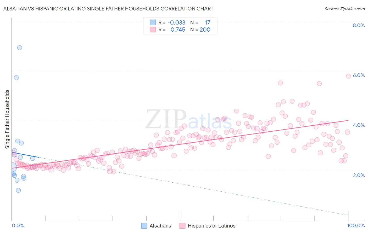 Alsatian vs Hispanic or Latino Single Father Households
