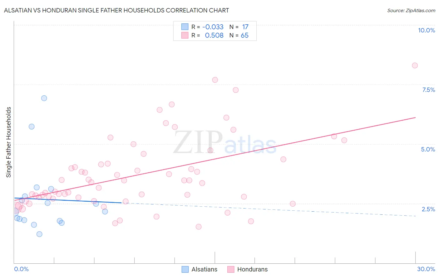Alsatian vs Honduran Single Father Households