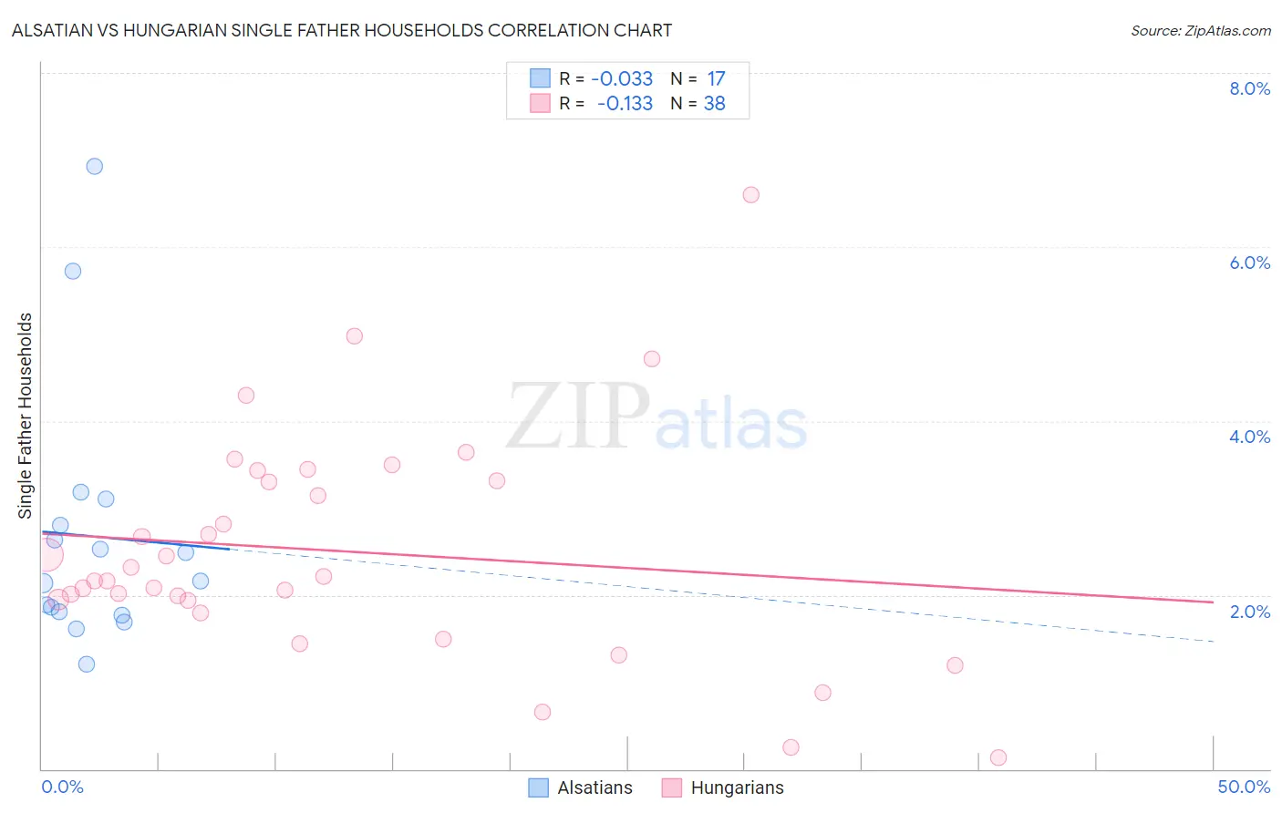 Alsatian vs Hungarian Single Father Households