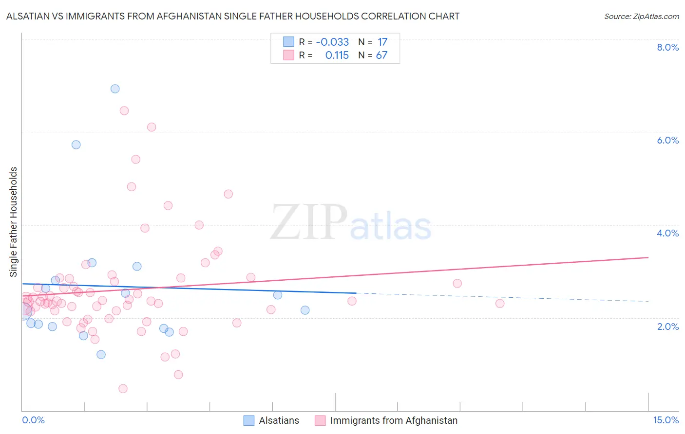 Alsatian vs Immigrants from Afghanistan Single Father Households