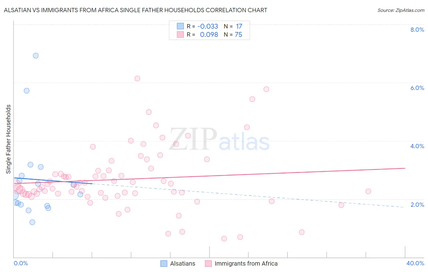Alsatian vs Immigrants from Africa Single Father Households