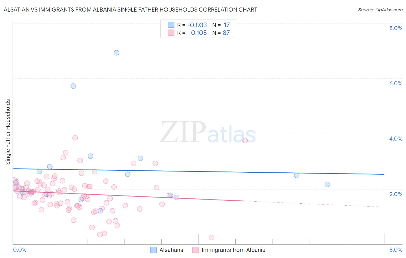 Alsatian vs Immigrants from Albania Single Father Households